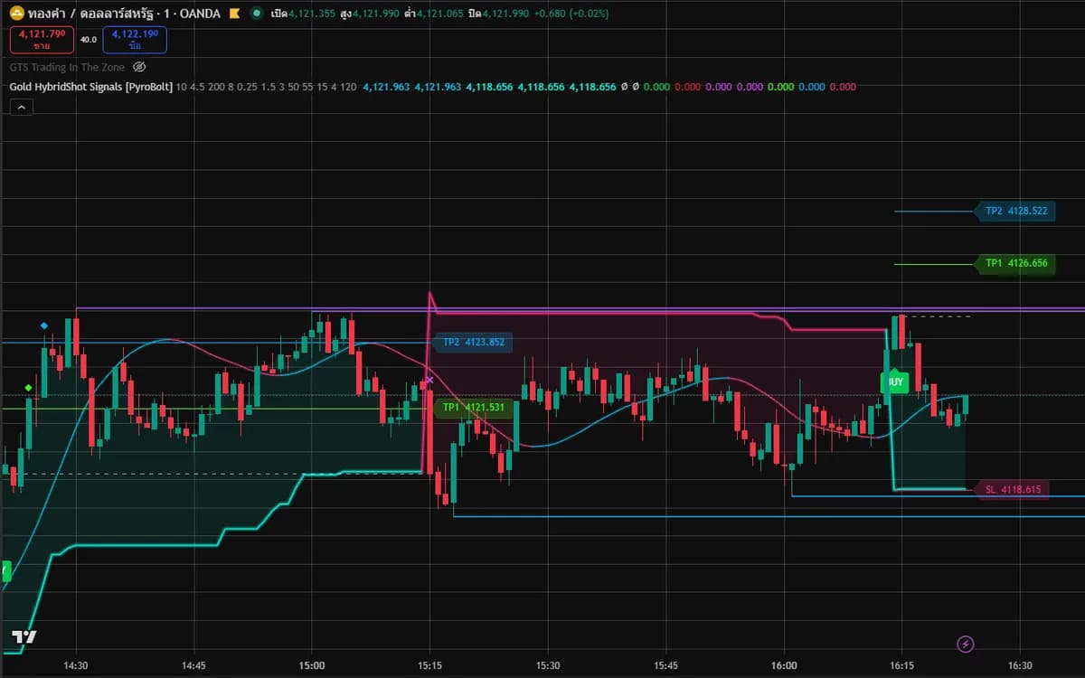 กราฟทองคำ 1 นาทีบน TradingView ที่เปิดอินดิเคเตอร์ Gold HybridShot Signals แสดงจุด BUY พร้อมเส้น TP1, TP2 และ SL
